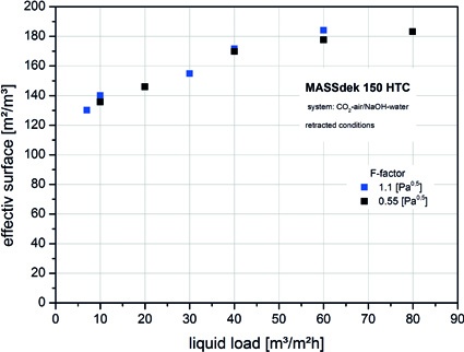 Fig. 4: Effective surface depending on the irrigation density.