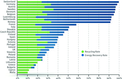 Fig.1 Recovery of Plastics Waste in Europe 2010 (Source: Consultic)