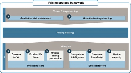 Fig 1.: Pricing Strategy Framework.