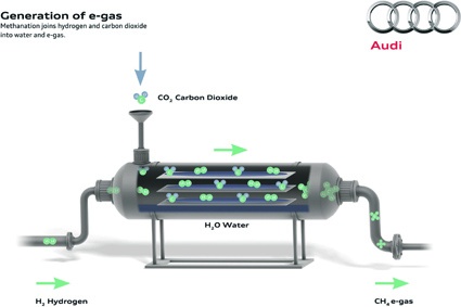 Fig.2: Operating principle of the methanation reactor. Image: Audi