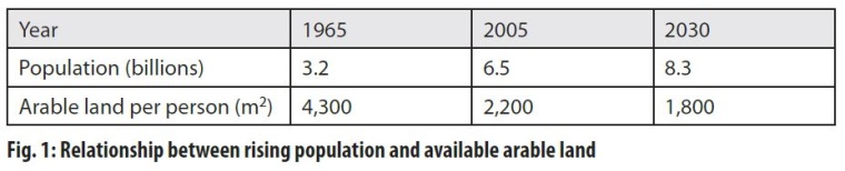 Fig. 1: Relationship between rising population and available arable land