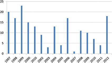 Fig. 2: Rate of new active ingredients reaching the market.