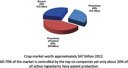Fig. 3: Sales of the crop protection market by sector based on IPR.