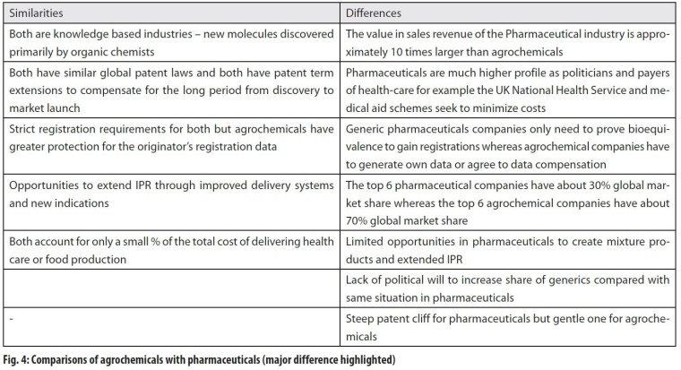 Fig. 4: Comparisons of agrochemicals with pharmaceuticals (major difference...