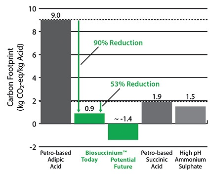Reduction in carbon footprint with Biosuccinium