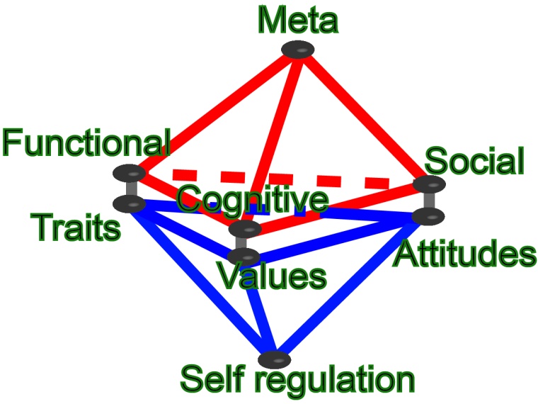 Fig. 1. A Unified Competency Model