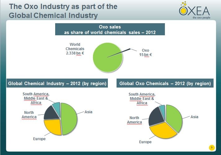 The Oxo Industry as part of the global chemical industry.