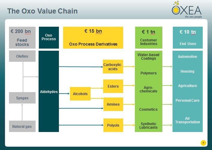 The Oxo Value Chain.