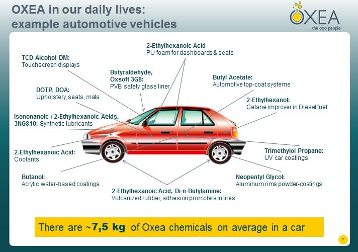 The use of oxo chemicals in automotive.