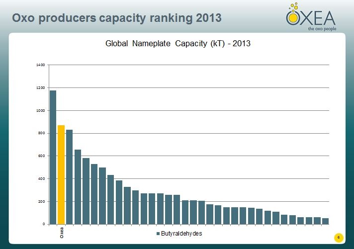 Oxea sits either in first or second place worldwide in the sale of aldehydes,...