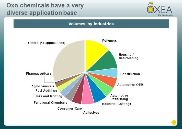 Applications of oxo chemicals and derivatives.