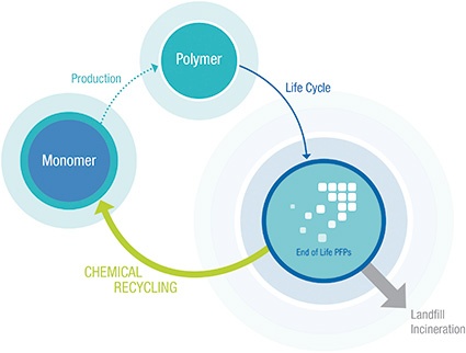 Fig. 1: Schematic diagram of the up-cycling process.