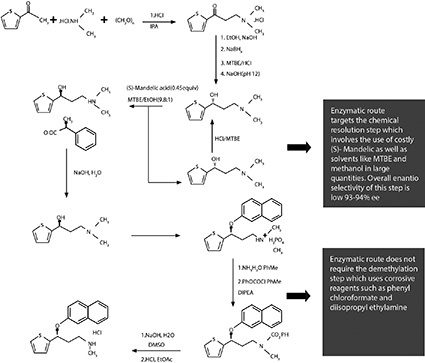 Duloxetine chemical synthesis route