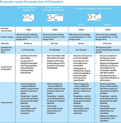 Enzymatic routes for production of Duloxetine