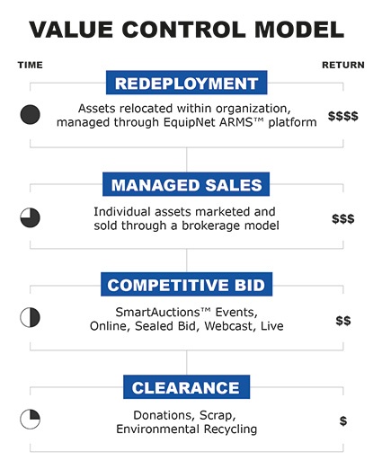 Figure 1. Assets are liquidated using a range of strategies