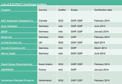 List of EXCiPACT Certificate Holders