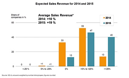 OE-A Predicts a 19 Percent Increase in Sales Revenue for the Industry
