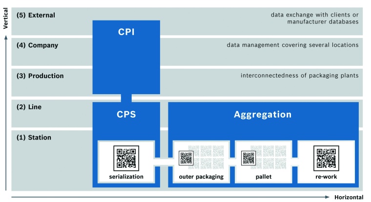 From the machine to the database: Bosch’s CPS systems and the CPI software...