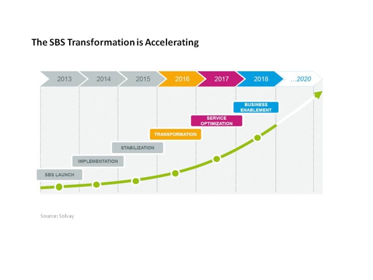 The SBS Transformation is Accelerating