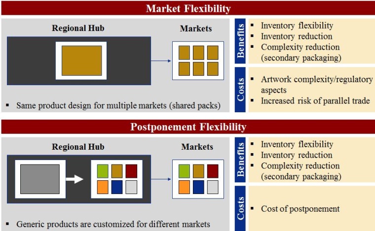Figure 1: Costs and benefits of market flexibility and postponement flexibility