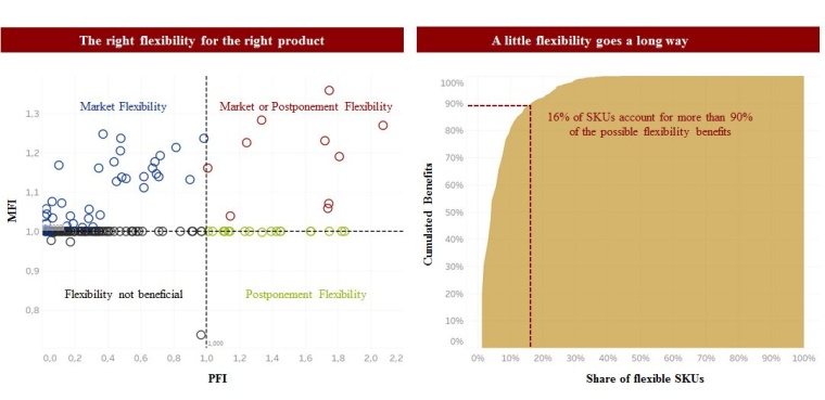 Figure 2: Optimizing flexibility in pharma distribution: case study results...