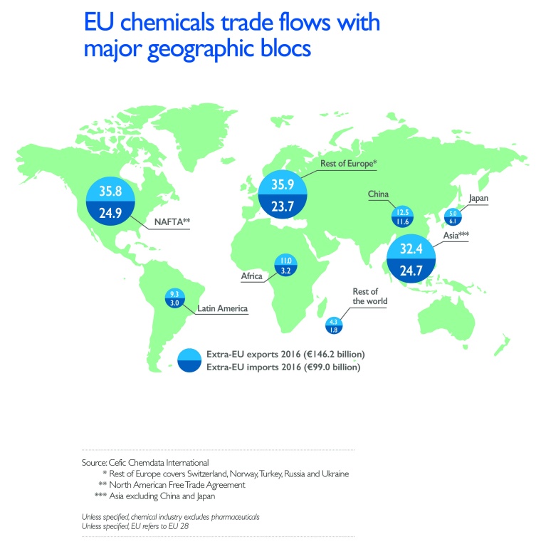 Fig. 2: EU chemical trade flows with major geographic blocs