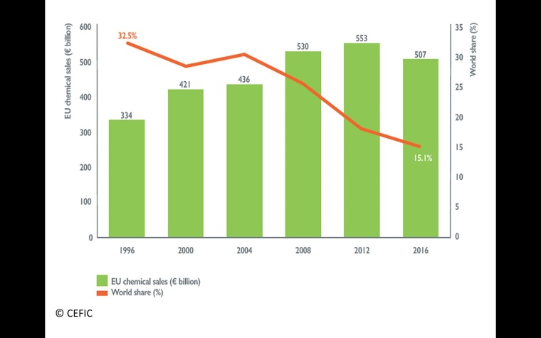 Fig. 3: EU share of global market
