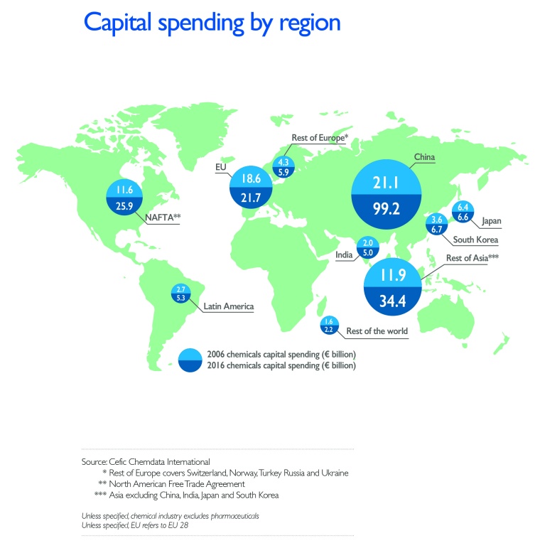 Fig. 4: Capital spending by region