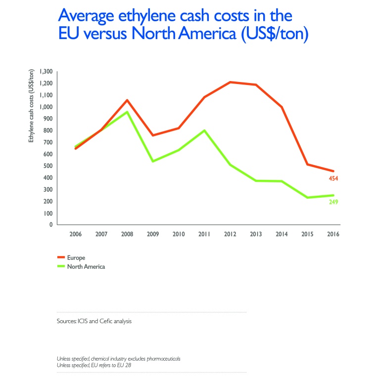 Fig. 5: Average ethylene cash costs in the EU vs. North America (US$/ton)