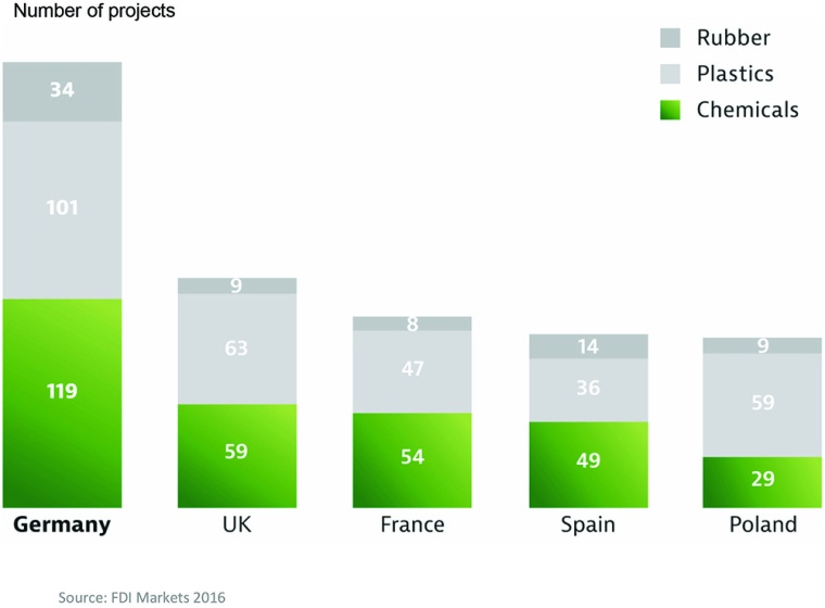 Fig. 1: Top-5 chemical industry FDI destinations in Europe (2011-2015)