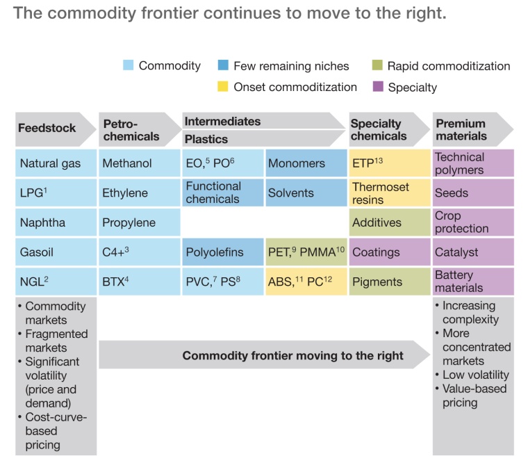 Fig. 1: Commoditization in chemicals