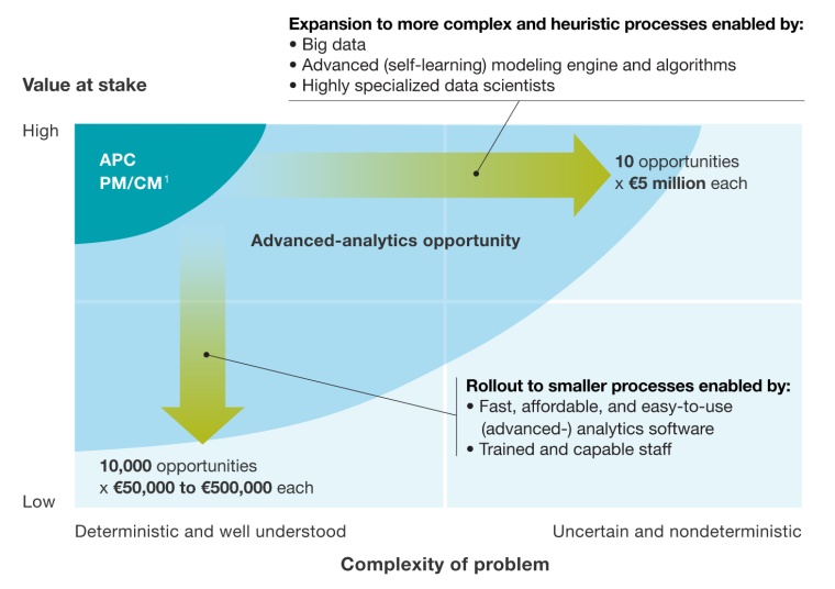 Fig. 2: Buried treasure – advanced analytics in process industries