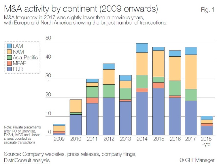 M&A Activity by Continent (2009 onwards). Source: DistriConsult 2018 (C)...