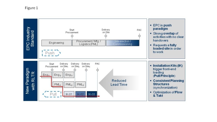 Fig. 1: The basic idea behind Radical Lead Time Reduction