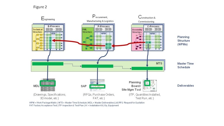 Fig. 2: The synchronization of the EPC value chain