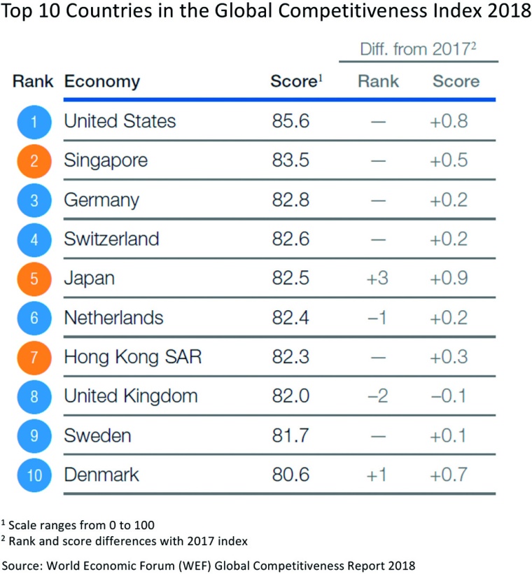 According to the report’s Global Competitiveness Index (GCI), the United...