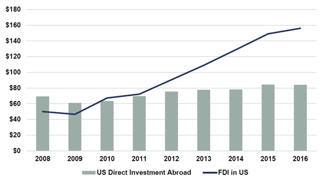 US Foreign Direct Investment Statistic 2008-2016 ($billion)