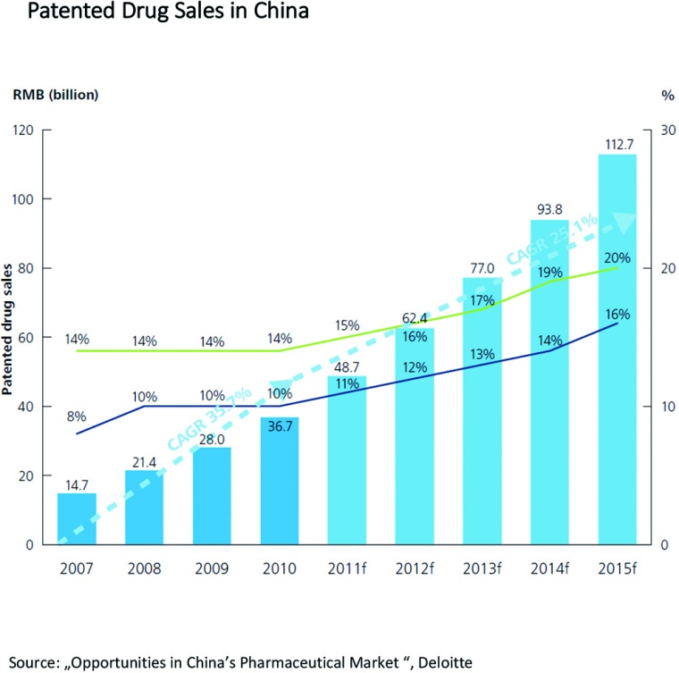 Fig. 1: Patented Drug Sales in China (Source: Deloitte)