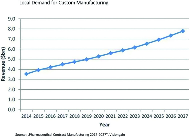 Fig. 2: Local Demand for Custom Manufacturing (source: Visiongain)