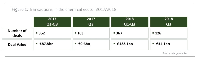 Transactions in the chemical sector 2017/2018. Source: Mergermarket