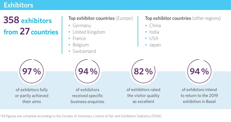 Facts & Figures of Chemspec Europe 2018. Source: Mack Brooks Exhibitions