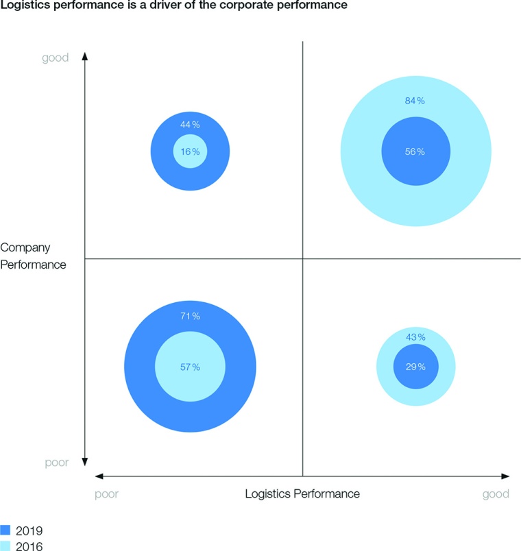 Logistics performance is a driver of the corporate performance