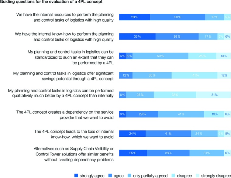 Logistics Outsourcing: Guiding questions for the evaluation of a 4PL concept