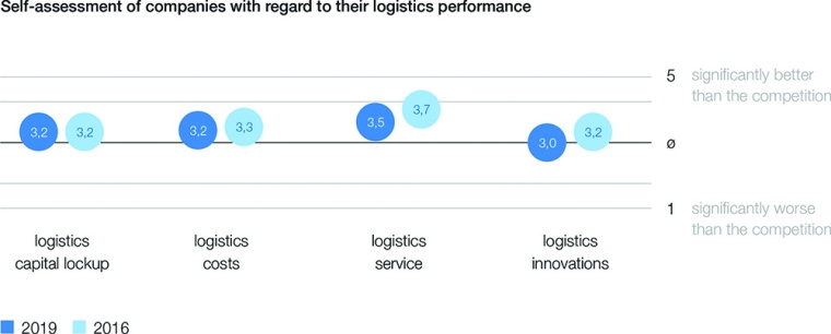 Self-assessment of companies with regard to their logistics performance