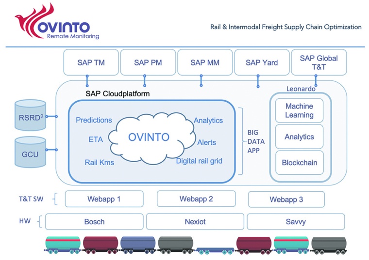 Rail & Intermodal Freight Supply Chain Optimization: The cloud platform is the...