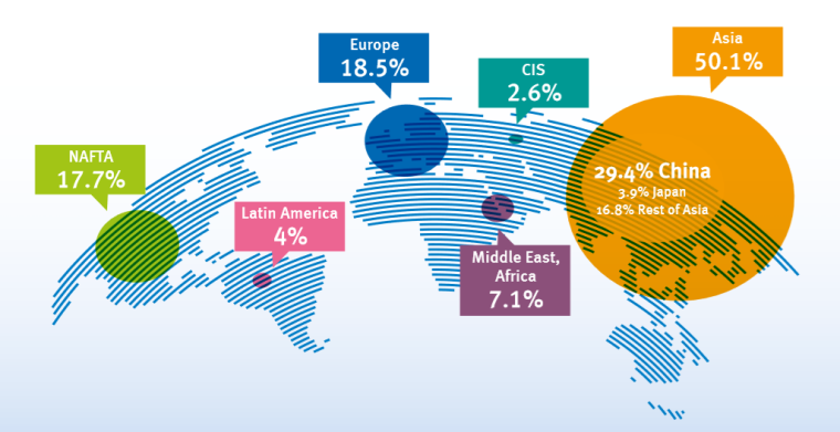 China is the largest producer of plastics, followed by Europe and NAFTA. ©...