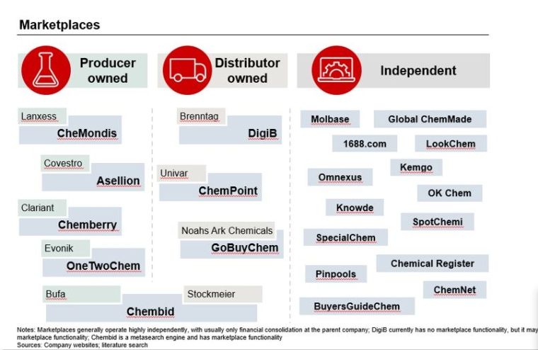 Fig. 1: Online chemical marketplaces may be owned by producers or distributors,...