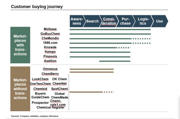 Fig. 2: Marketplaces focus on different parts of the customer buying journey....