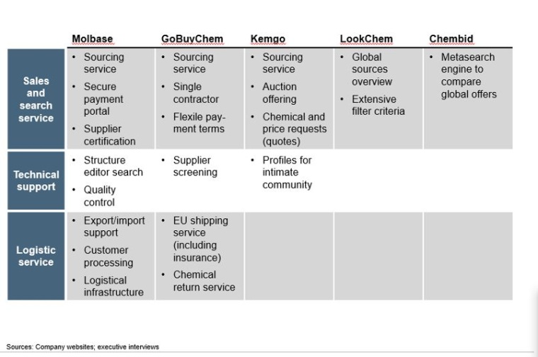 Fig. 3: The depth of service provided by marketplaces differs strongly. © Bain...