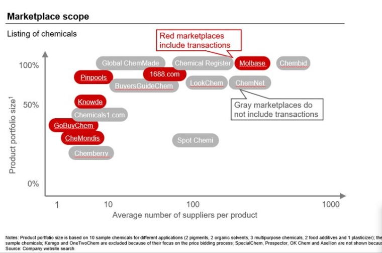 Fig. 4: Marketplaces differ significantly in terms of product portfolio...